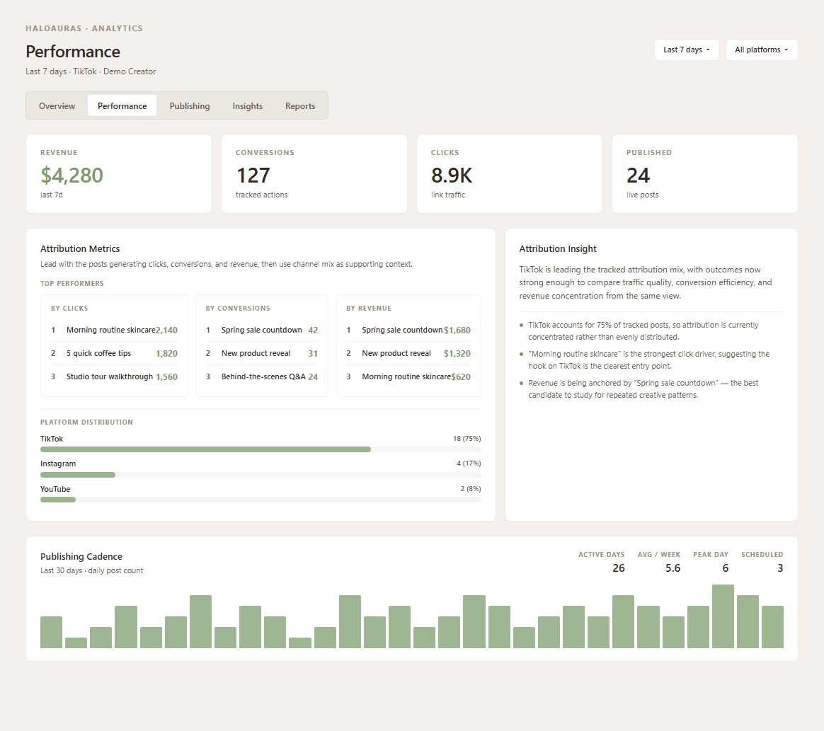 HaloAuras attribution view: revenue, conversions, and clicks attributed per post